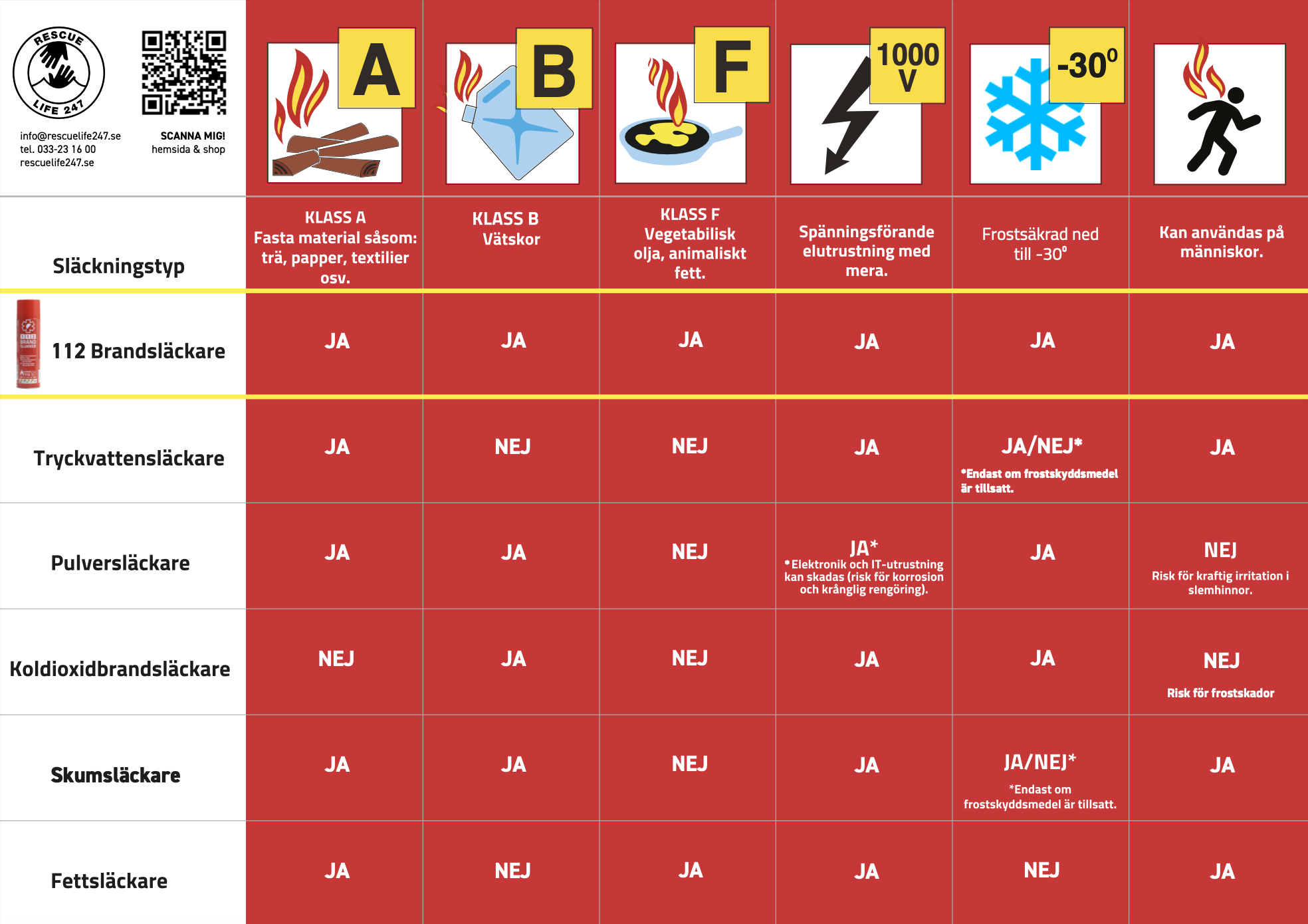 Paloluokat 112 Sammutin Rescue Life 247