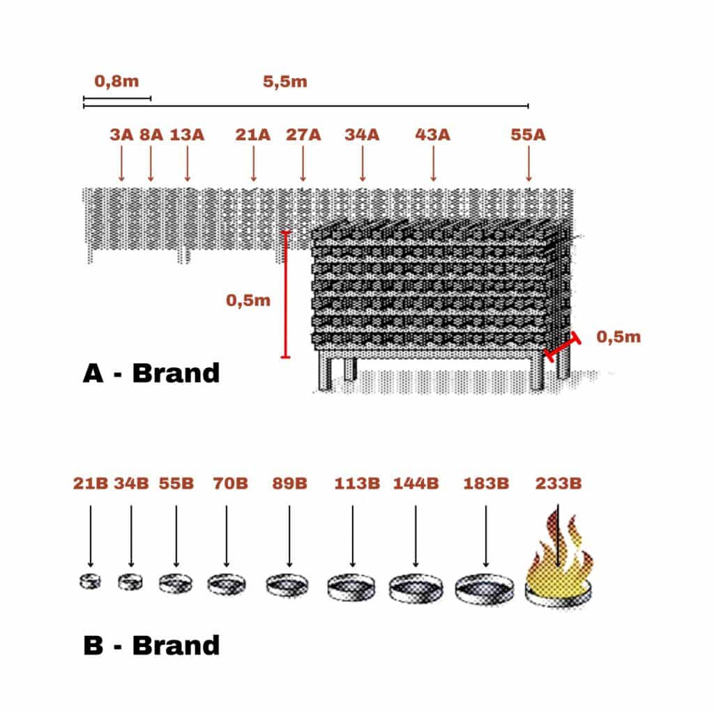 Palosammuttimien tehokkuusluokitus EN 3-7:n mukaan.