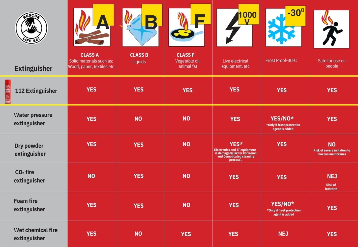 112 fire extinguisher compared to other types of fire extinguishers